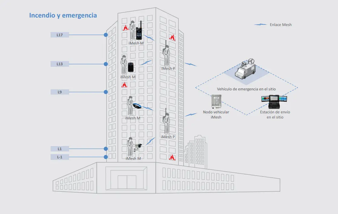 Enlaces Mesh para comunicaciones de emergencias