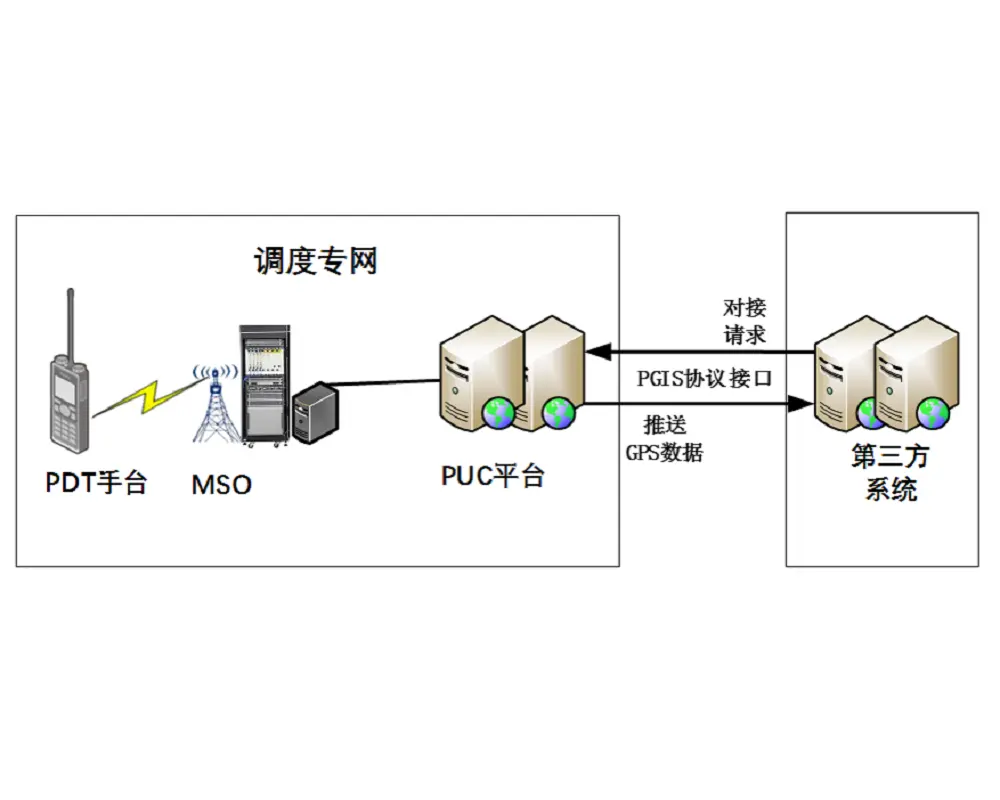 定位数据分发方案